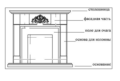 Основные части портала камина